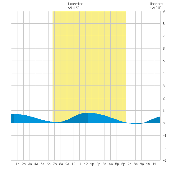 Shark Key tide chart for Sunday, March 6, 2022