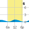 Shark Key tide chart for Sunday, March 6, 2022