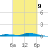 Shark Key tide chart for Wednesday, March 9, 2022