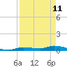 Shark Key tide chart for Monday, April 11, 2022