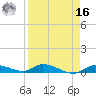 Shark Key tide chart for Saturday, April 16, 2022