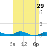 Shark Key tide chart for Friday, April 29, 2022