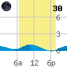 Shark Key tide chart for Saturday, April 30, 2022