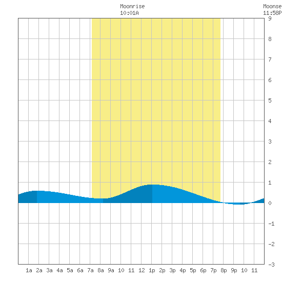 Shark Key tide chart for Tuesday, April 5, 2022