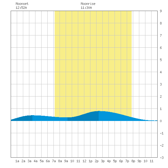 Shark Key tide chart for Thursday, April 7, 2022