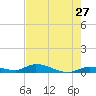Shark Key tide chart for Friday, May 27, 2022