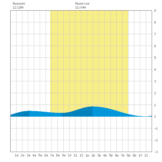 Shark Key tide chart for Friday, May 6, 2022