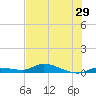 Shark Key tide chart for Wednesday, June 29, 2022