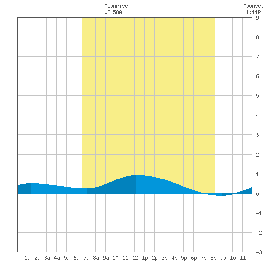 Shark Key tide chart for Thursday, June 2, 2022