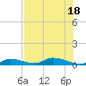 Shark Key tide chart for Monday, July 18, 2022