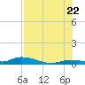 Shark Key tide chart for Friday, July 22, 2022