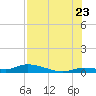 Shark Key tide chart for Saturday, July 23, 2022