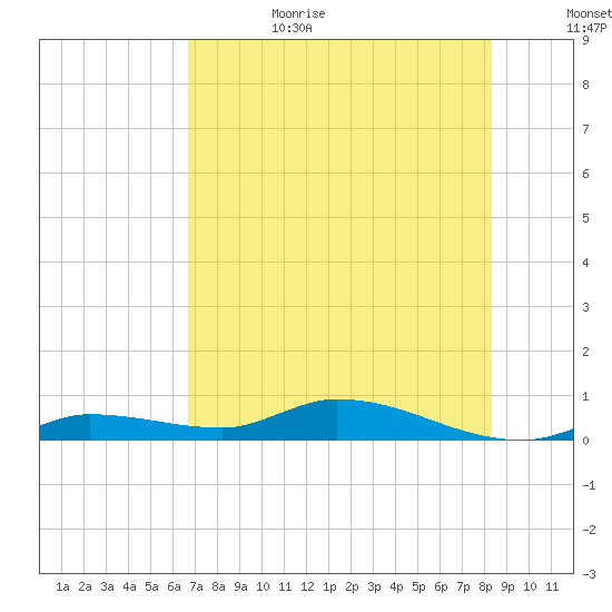 Shark Key tide chart for Sunday, July 3, 2022