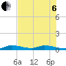 Shark Key tide chart for Wednesday, July 6, 2022