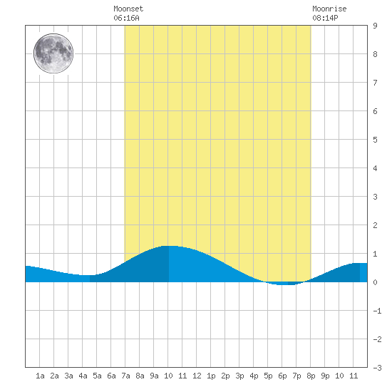 Shark Key tide chart for Thursday, August 11, 2022