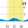 Shark Key tide chart for Saturday, August 13, 2022