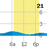 Shark Key tide chart for Sunday, August 21, 2022
