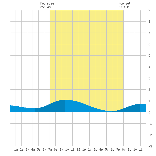 Shark Key tide chart for Thursday, August 25, 2022