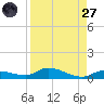 Shark Key tide chart for Saturday, August 27, 2022