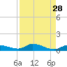 Shark Key tide chart for Sunday, August 28, 2022