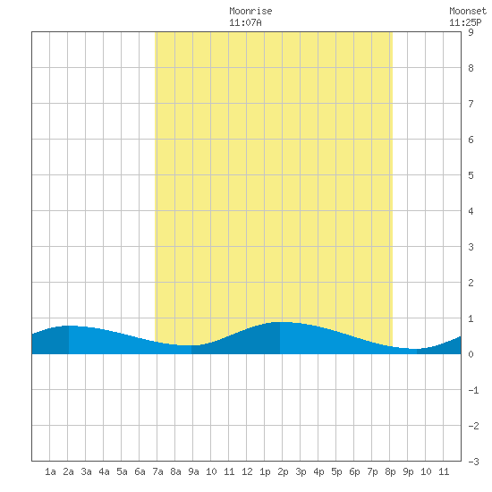 Shark Key tide chart for Tuesday, August 2, 2022