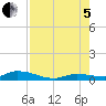 Shark Key tide chart for Friday, August 5, 2022
