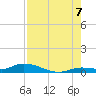 Shark Key tide chart for Sunday, August 7, 2022