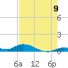 Shark Key tide chart for Tuesday, August 9, 2022