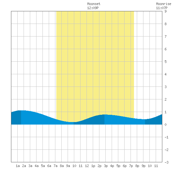 Shark Key tide chart for Thursday, September 15, 2022