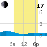 Shark Key tide chart for Saturday, September 17, 2022