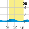 Shark Key tide chart for Friday, September 23, 2022