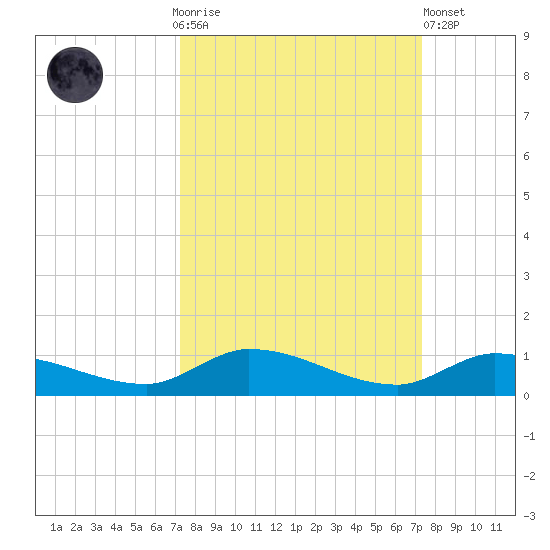 Shark Key tide chart for Sunday, September 25, 2022