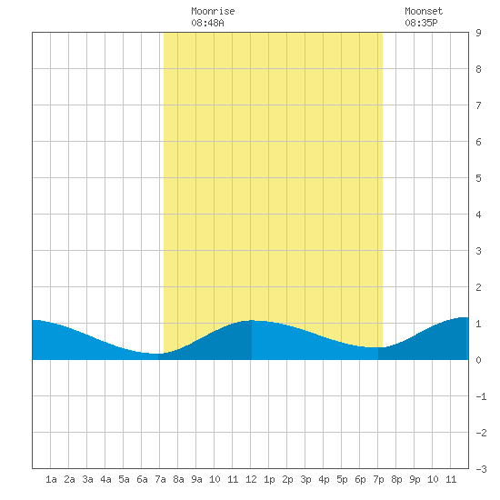 Shark Key tide chart for Tuesday, September 27, 2022