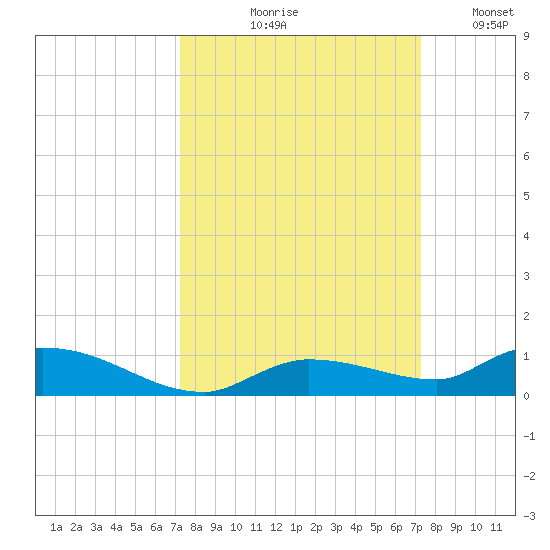 Shark Key tide chart for Thursday, September 29, 2022