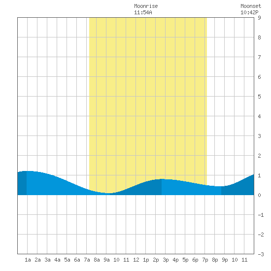 Shark Key tide chart for Friday, September 30, 2022
