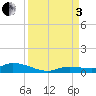 Shark Key tide chart for Saturday, September 3, 2022