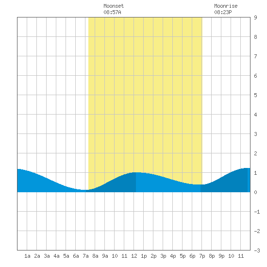 Shark Key tide chart for Tuesday, October 11, 2022