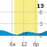Shark Key tide chart for Thursday, October 13, 2022