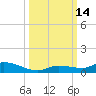 Shark Key tide chart for Friday, October 14, 2022