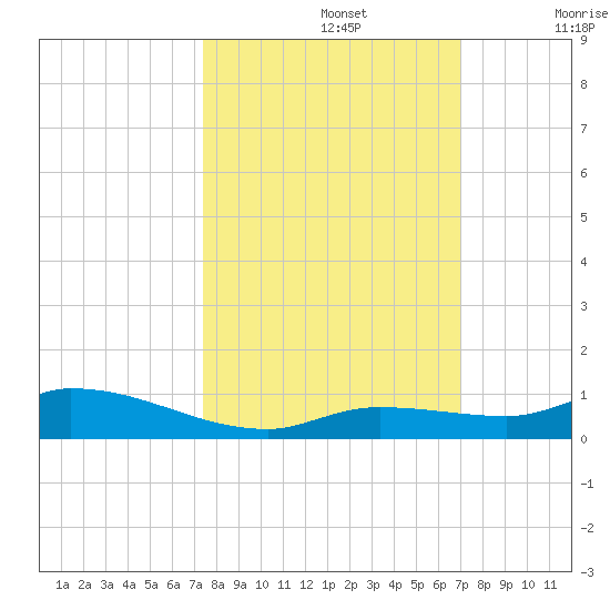 Shark Key tide chart for Saturday, October 15, 2022
