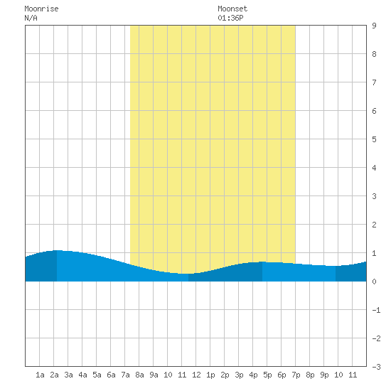 Shark Key tide chart for Sunday, October 16, 2022