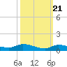 Shark Key tide chart for Friday, October 21, 2022