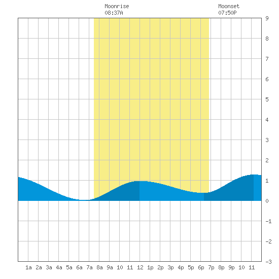 Shark Key tide chart for Wednesday, October 26, 2022