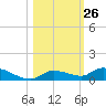 Shark Key tide chart for Wednesday, October 26, 2022