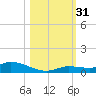 Shark Key tide chart for Monday, October 31, 2022