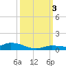 Shark Key tide chart for Monday, October 3, 2022
