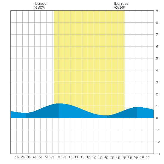 Shark Key tide chart for Thursday, October 6, 2022