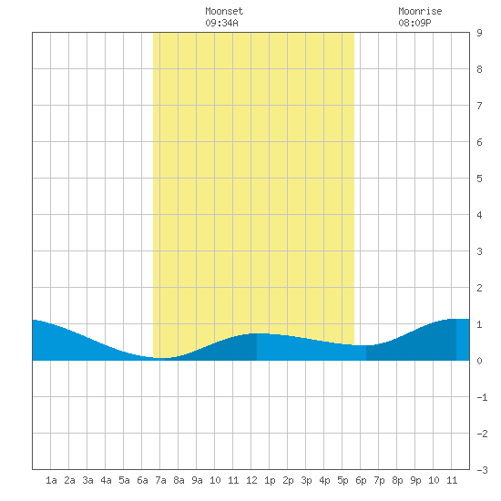 Shark Key tide chart for Friday, November 11, 2022