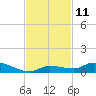 Shark Key tide chart for Friday, November 11, 2022