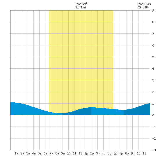 Shark Key tide chart for Sunday, November 13, 2022